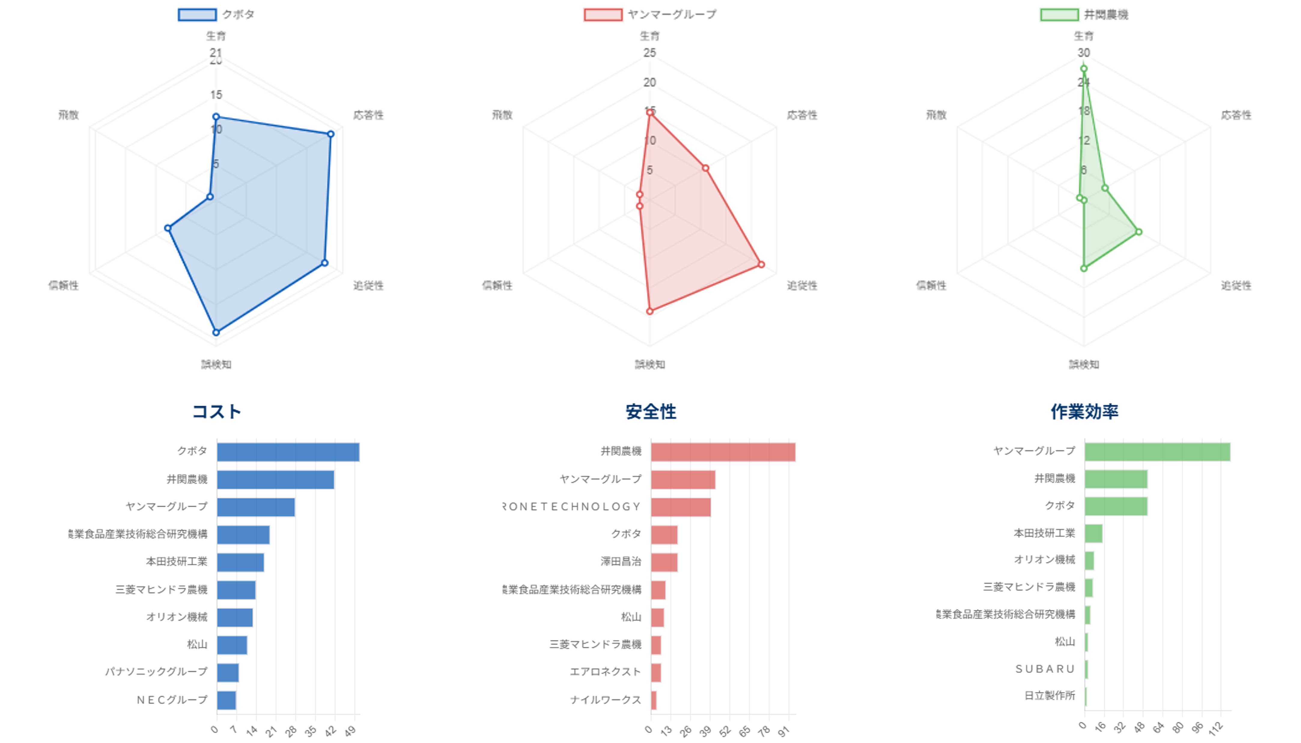 課題に関するレーダーチャートと出願人ランキングのグラフ