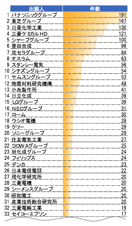 イノベーションレポート・出願人 件数ランキングの一例