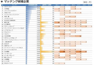 マッチング分析