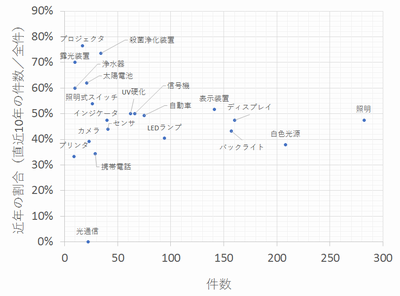 キーワード クロス集計分析